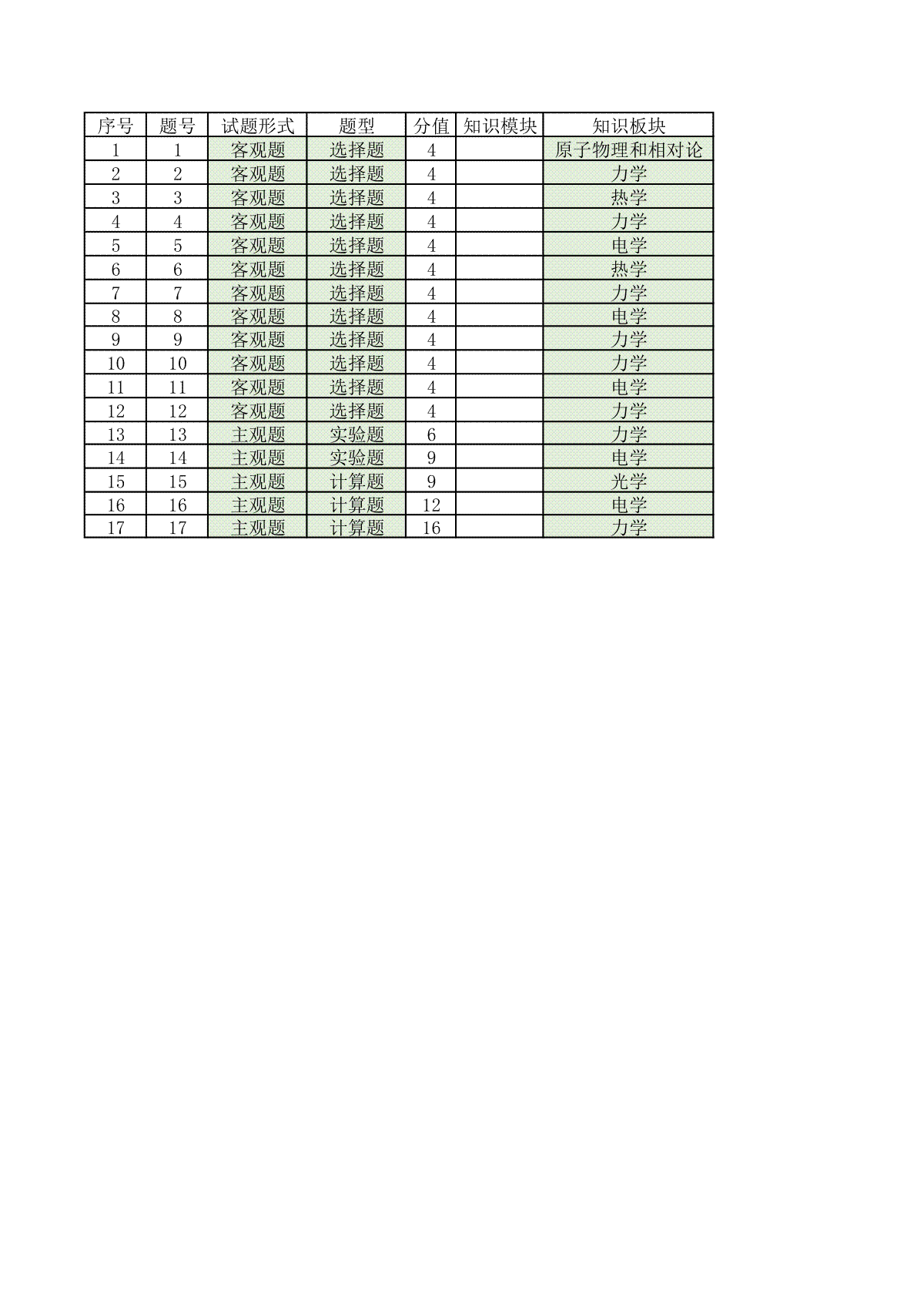 2024届新高三摸底联考物理细目表