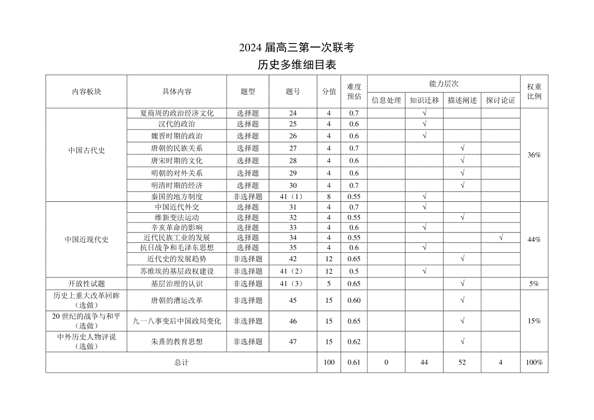 2023届高三第一次联考历史多维细目表