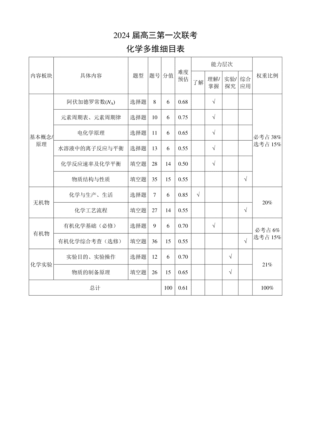 2024届高三第一次联考化学多维细目表