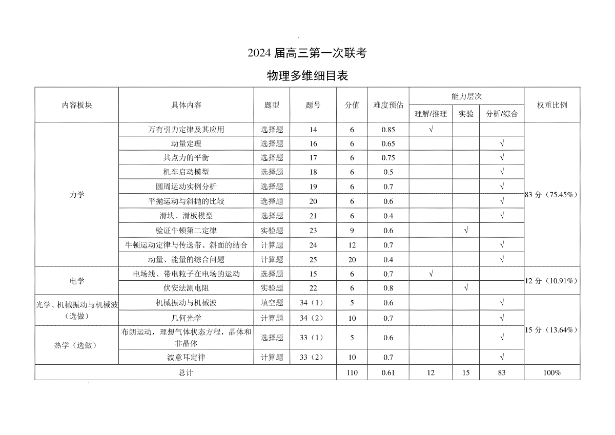 四川省成都市蓉城联盟2024届高三第一次联考物理多维细目表