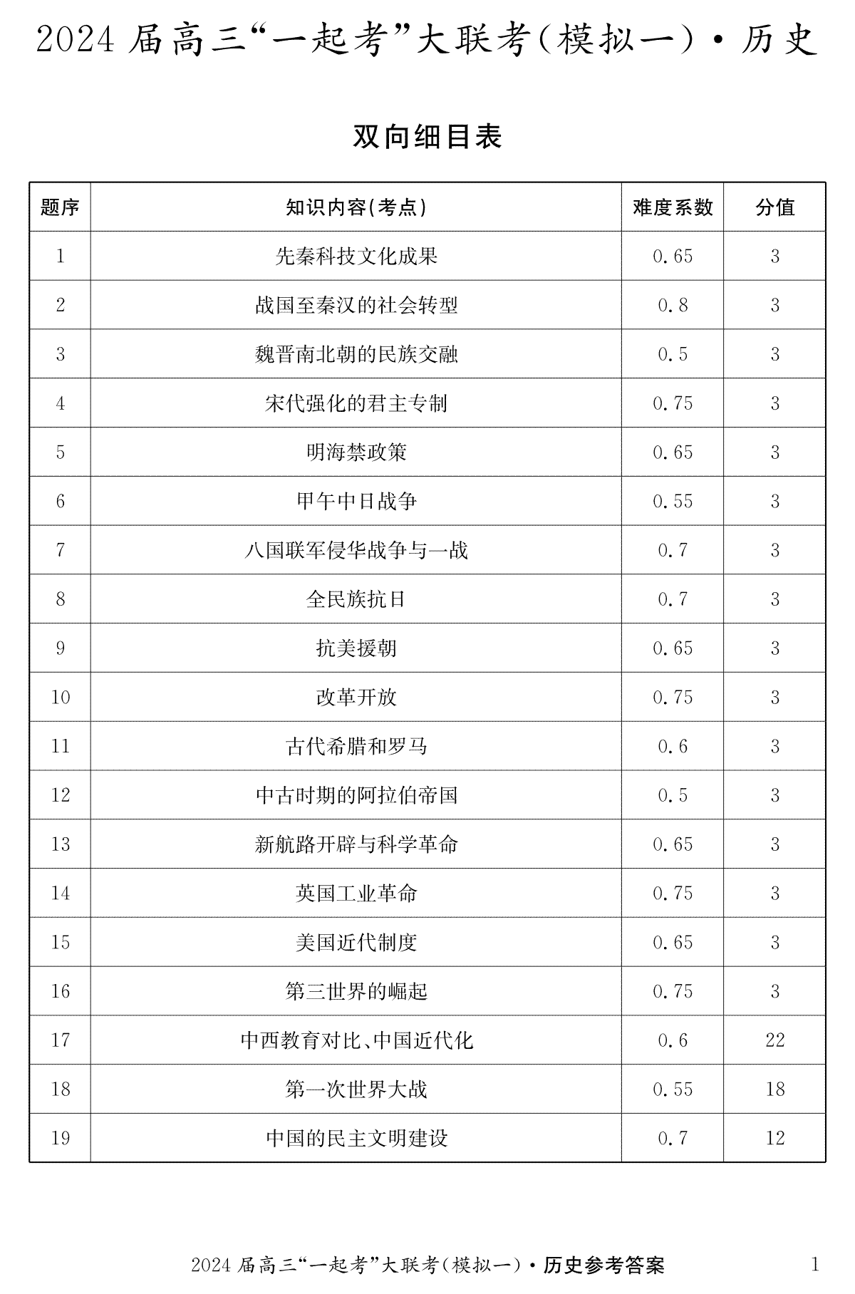 2024届湖南省“一起考”大联考高三下学期3月模拟考试（模拟一）历史（一）答案